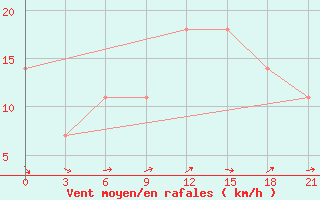 Courbe de la force du vent pour Liubashivka