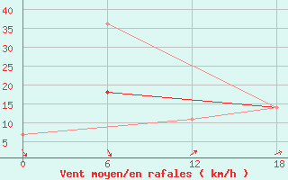 Courbe de la force du vent pour Kolezma