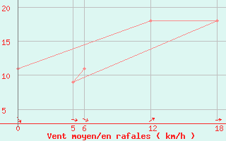 Courbe de la force du vent pour Aleppo International Airport