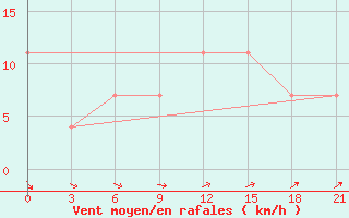 Courbe de la force du vent pour Novo-Jerusalim