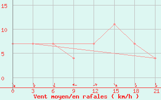 Courbe de la force du vent pour Komrat