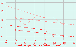 Courbe de la force du vent pour Vetluga