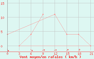 Courbe de la force du vent pour Konstantinovsk