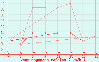 Courbe de la force du vent pour Lovozero