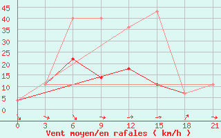 Courbe de la force du vent pour Bugul