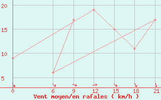 Courbe de la force du vent pour Ras Sedr