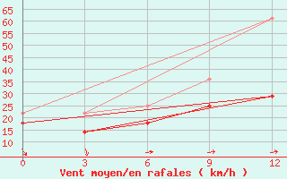 Courbe de la force du vent pour Amarbuyantayn