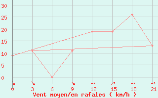 Courbe de la force du vent pour In Salah