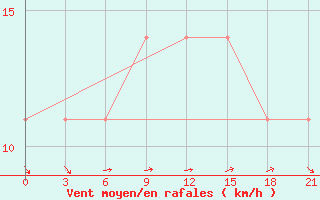 Courbe de la force du vent pour Vladimir