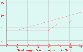 Courbe de la force du vent pour Orel