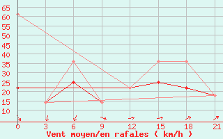 Courbe de la force du vent pour Teriberka