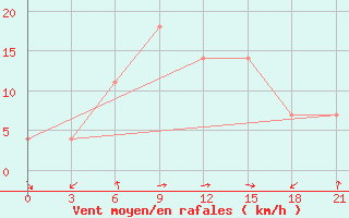 Courbe de la force du vent pour Zugdidi