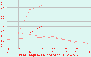 Courbe de la force du vent pour Komrat