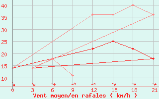 Courbe de la force du vent pour Gotnja