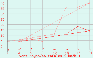 Courbe de la force du vent pour Shangaly