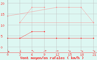 Courbe de la force du vent pour Mei Xian