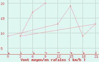 Courbe de la force du vent pour Ras Sedr