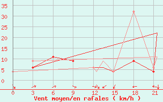 Courbe de la force du vent pour Roberval, Que.