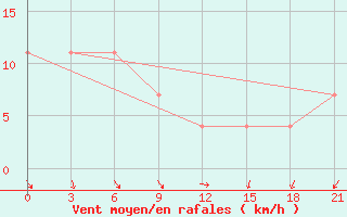 Courbe de la force du vent pour Alejskaja