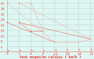 Courbe de la force du vent pour Kudymkar