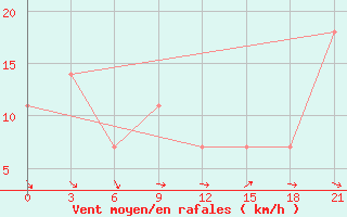 Courbe de la force du vent pour Kizljar