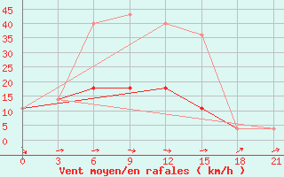 Courbe de la force du vent pour Kaca