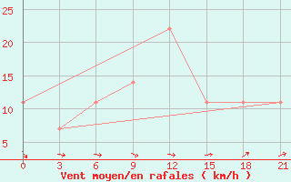 Courbe de la force du vent pour Ganjushkino