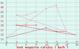 Courbe de la force du vent pour Inza