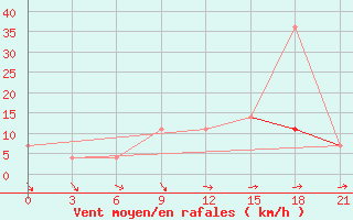 Courbe de la force du vent pour Lovozero