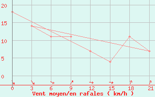 Courbe de la force du vent pour Cape Svedskij