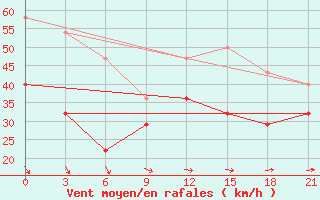 Courbe de la force du vent pour Indiga