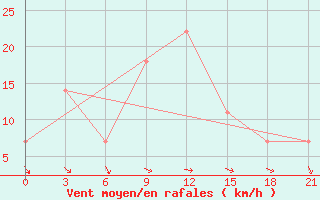 Courbe de la force du vent pour Chernivtsi