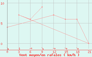 Courbe de la force du vent pour Robben Island