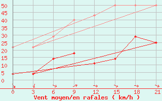 Courbe de la force du vent pour Tulihe