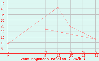 Courbe de la force du vent pour Benina