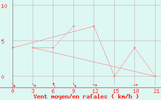 Courbe de la force du vent pour Fergana