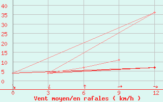 Courbe de la force du vent pour Krasnaya Polyana