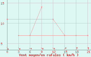 Courbe de la force du vent pour Nar