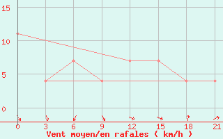 Courbe de la force du vent pour Svitlovods