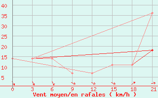 Courbe de la force du vent pour Arsk