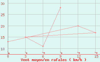 Courbe de la force du vent pour Laingsburg