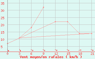 Courbe de la force du vent pour Chernivtsi