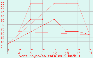 Courbe de la force du vent pour Saratov