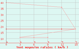 Courbe de la force du vent pour Zeleznodorozny