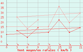 Courbe de la force du vent pour Montijo