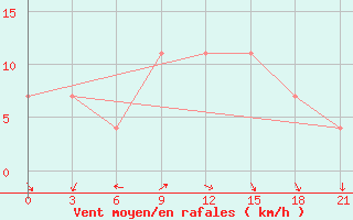 Courbe de la force du vent pour Rijeka / Omisalj