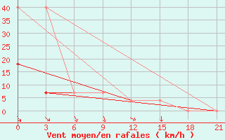 Courbe de la force du vent pour Kostjvkovici