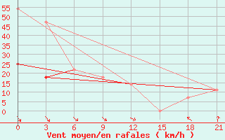 Courbe de la force du vent pour Sura