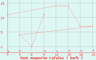 Courbe de la force du vent pour Kalevala