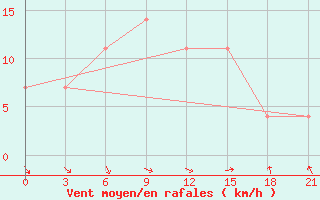 Courbe de la force du vent pour Kandalaksa